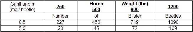 Table: Lethal Numbers of Blister Beetles