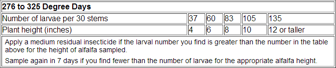 276 to 325 Degree Days