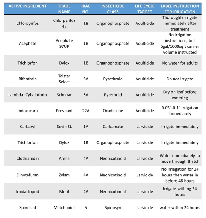 Table 1: Insecticides from several classes may be used in a management program for annual bluegrass weevil. The labelled products displayed here are arranged by IRAC number and their use as an adulticide or larvicide and are not ranked by efficacy. 