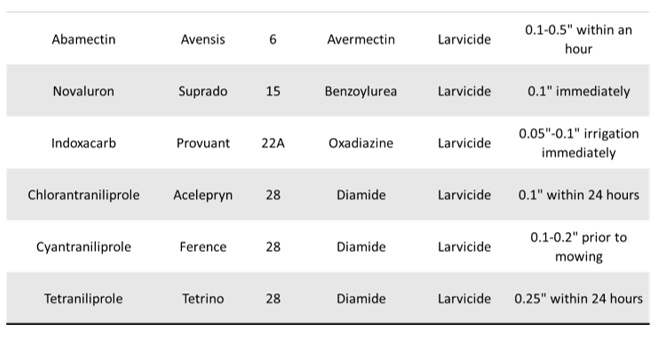 Table 1 continued: Insecticides from several classes may be used in a management program for annual bluegrass weevil. The labelled products displayed here are arranged by IRAC number and their use as an adulticide or larvicide. 