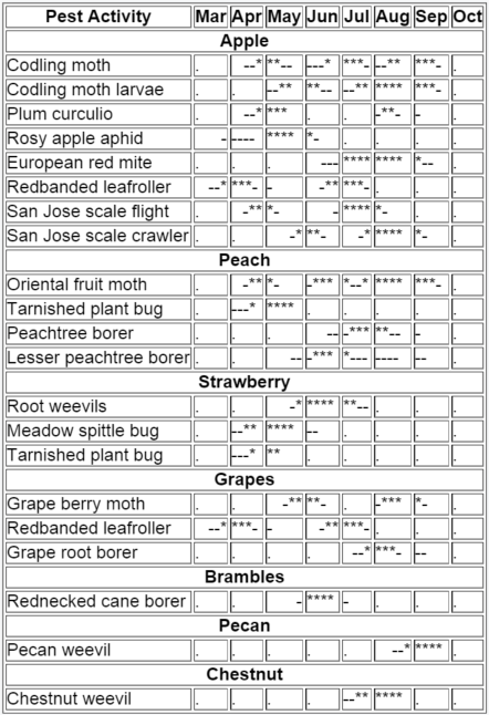 Fruit Pest Calendar