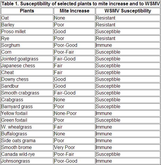 WSMV Table 1